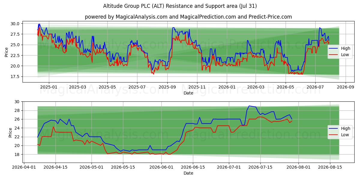 Altitude Group PLC (ALT) Support and Resistance area (30 Jul) 