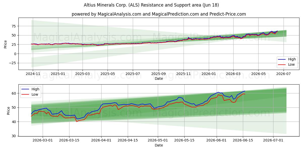  Altius Minerals Corp. (ALS) Support and Resistance area (17 Jun) 
