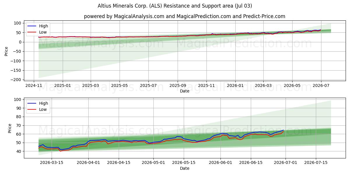  Altius Minerals Corp. (ALS) Support and Resistance area (02 Jul) 