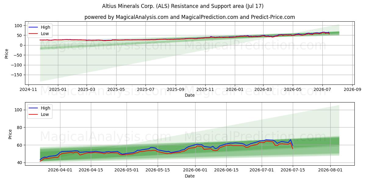  Altius Minerals Corp. (ALS) Support and Resistance area (16 Jul) 