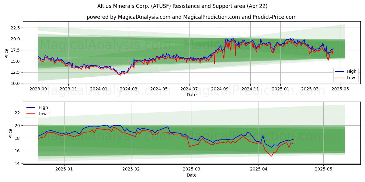 Altius Minerals Corp. (ATUSF) Support and Resistance area (22 Apr) 