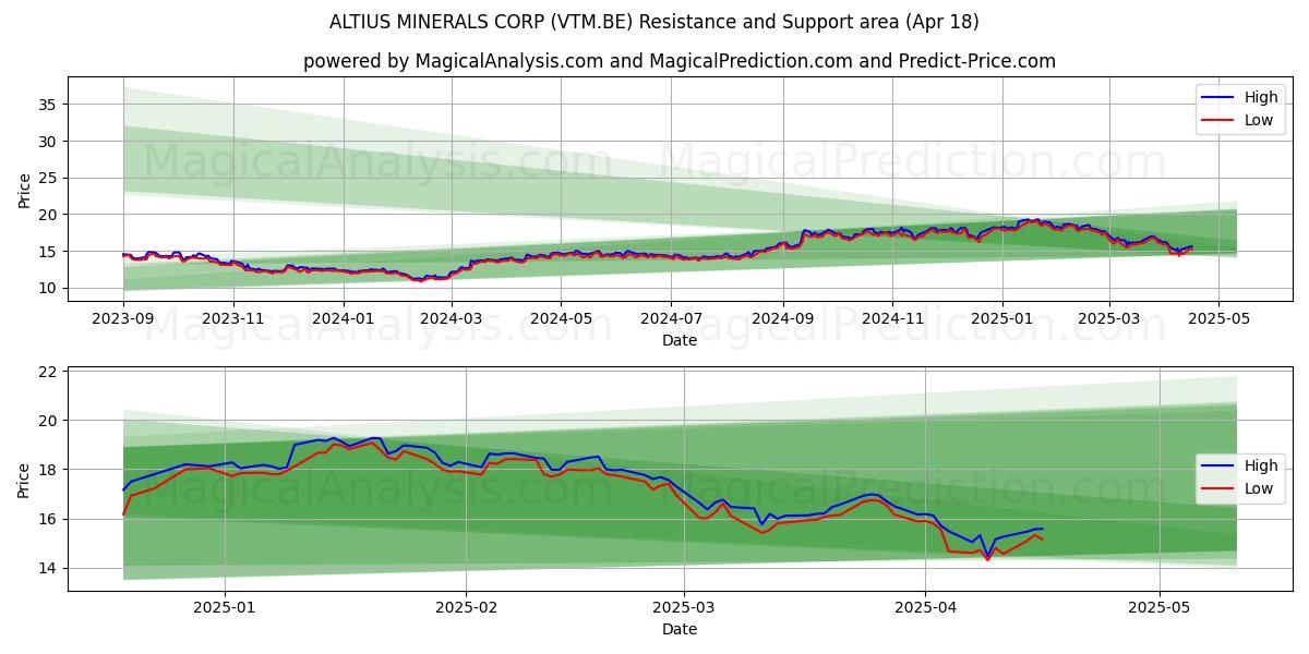  ALTIUS MINERALS CORP (VTM.BE) Support and Resistance area (18 Apr) 