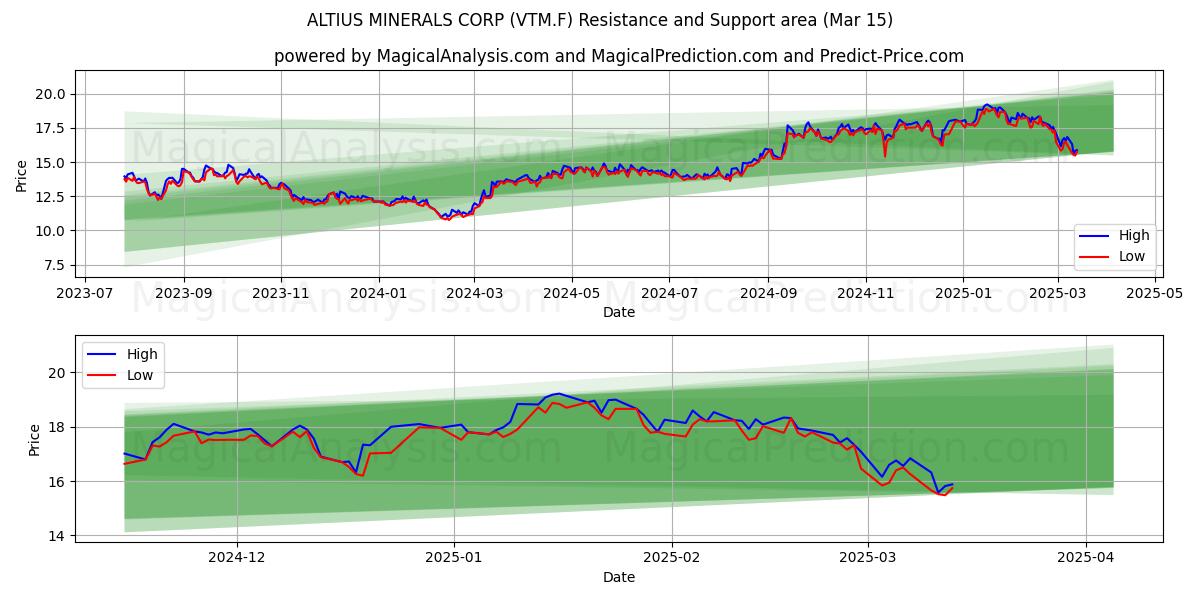  ALTIUS MINERALS CORP (VTM.F) Support and Resistance area (15 Mar) 