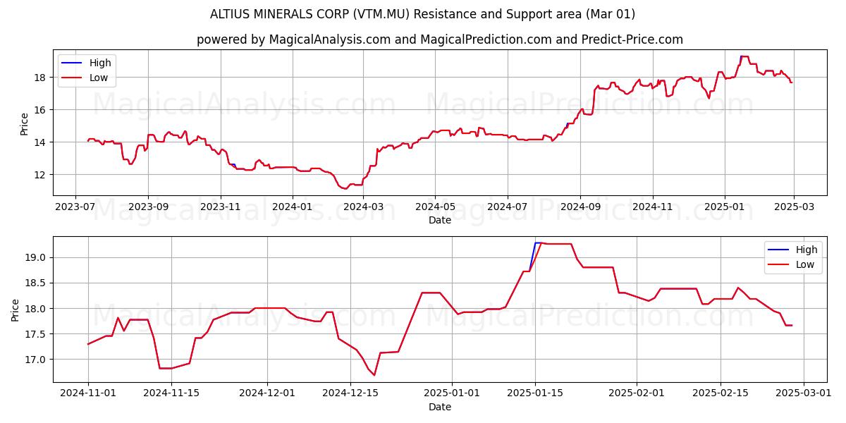  ALTIUS MINERALS CORP (VTM.MU) Support and Resistance area (14 Mar) 