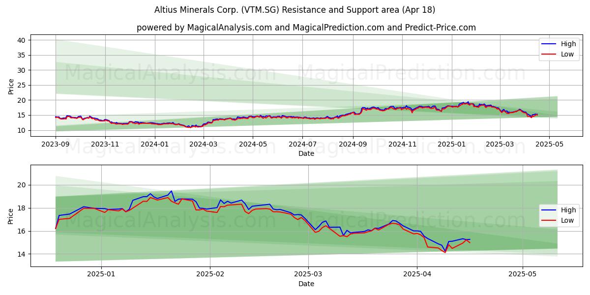  Altius Minerals Corp. (VTM.SG) Support and Resistance area (18 Apr) 