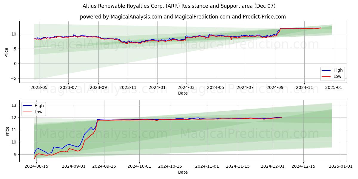  Altius Renewable Royalties Corp. (ARR) Support and Resistance area (07 Dec) 