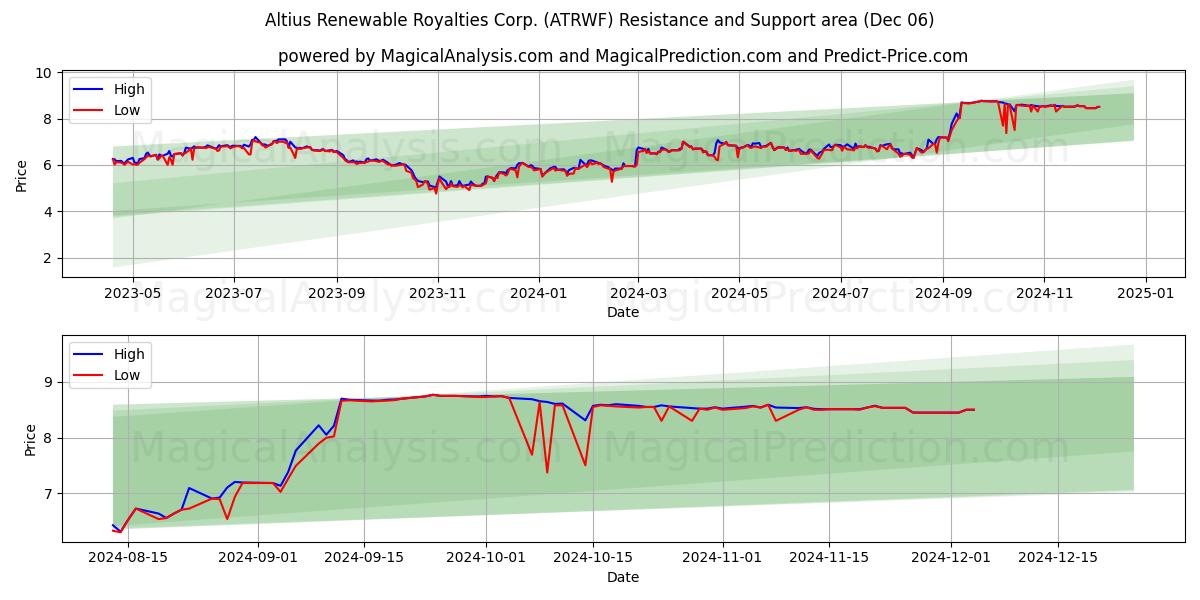  Altius Renewable Royalties Corp. (ATRWF) Support and Resistance area (06 Dec) 