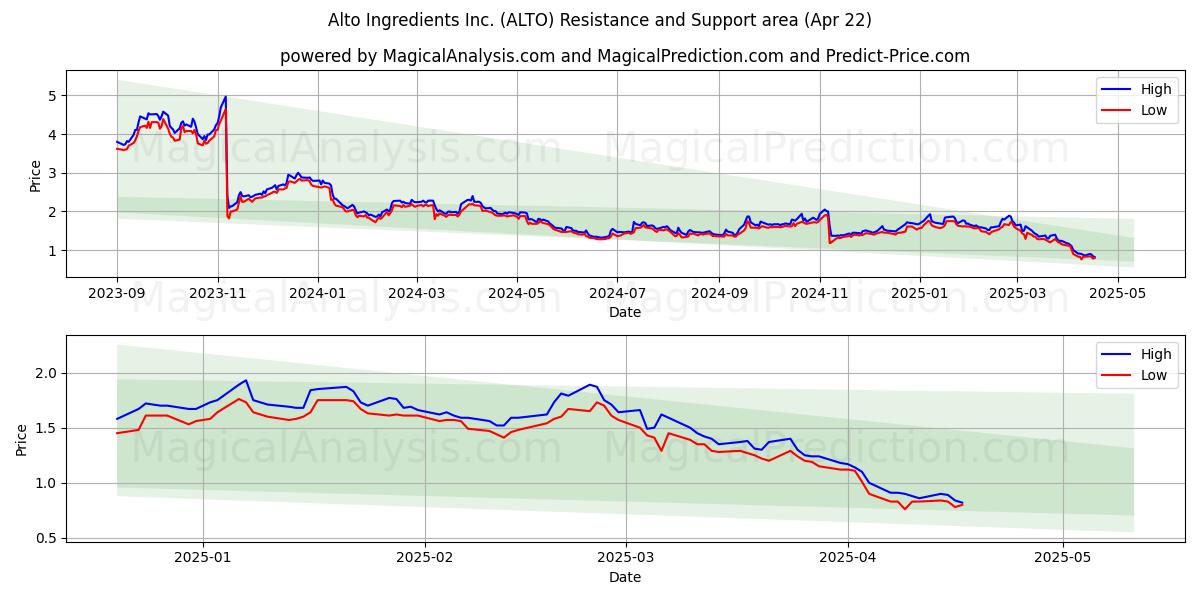  Alto Ingredients Inc. (ALTO) Support and Resistance area (22 Apr) 