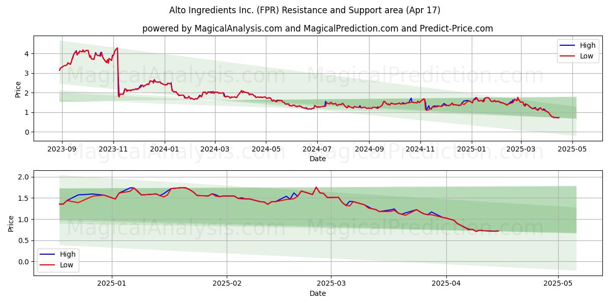  Alto Ingredients Inc. (FPR) Support and Resistance area (17 Apr) 