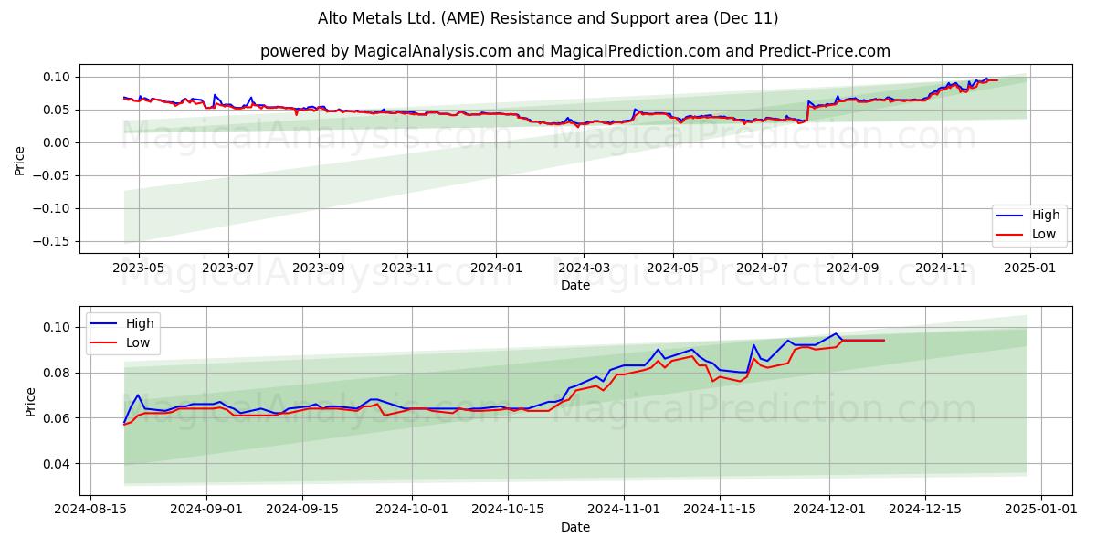 Alto Metals Ltd. (AME) Support and Resistance area (11 Dec) 