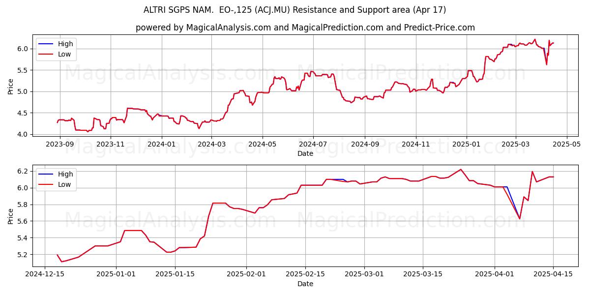  ALTRI SGPS NAM.  EO-,125 (ACJ.MU) Support and Resistance area (17 Apr) 