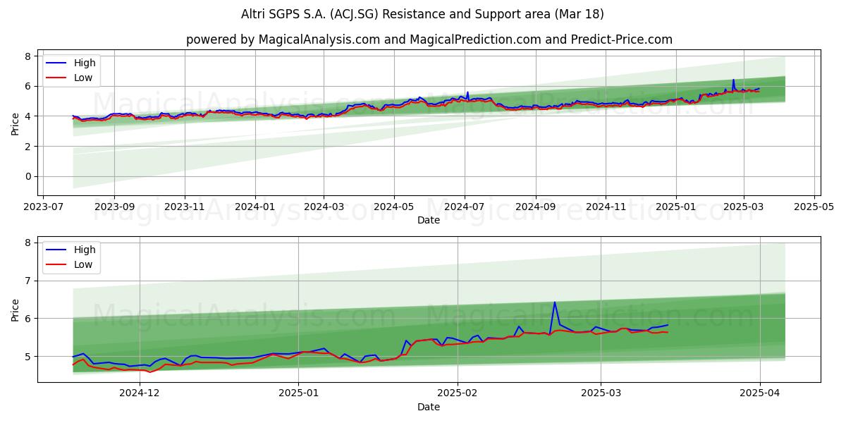  Altri SGPS S.A. (ACJ.SG) Support and Resistance area (18 Mar) 