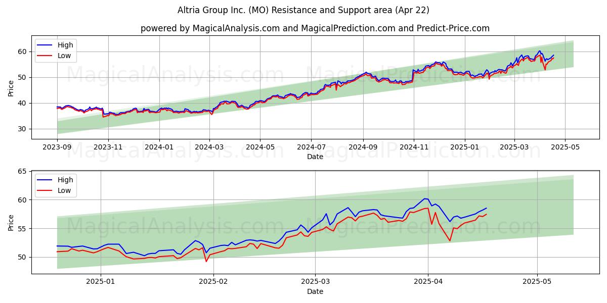  Altria Group Inc. (MO) Support and Resistance area (22 Apr) 
