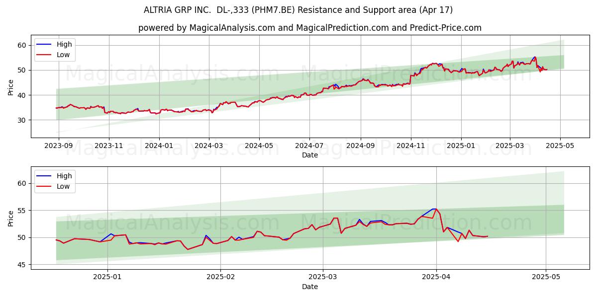  ALTRIA GRP INC.  DL-,333 (PHM7.BE) Support and Resistance area (17 Apr) 