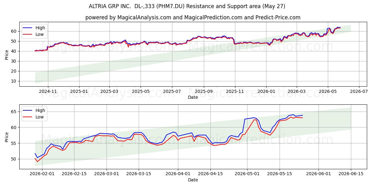  ALTRIA GRP INC.  DL-,333 (PHM7.DU) Support and Resistance area (26 May) 