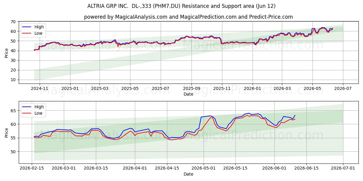  ALTRIA GRP INC.  DL-,333 (PHM7.DU) Support and Resistance area (11 Jun) 