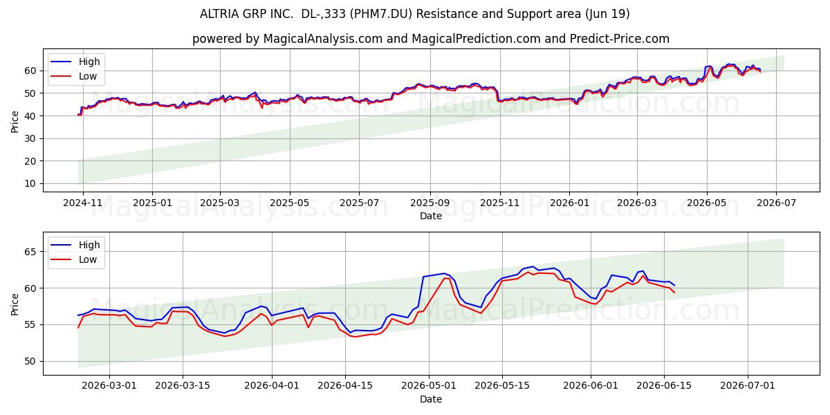  ALTRIA GRP INC.  DL-,333 (PHM7.DU) Support and Resistance area (18 Jun) 