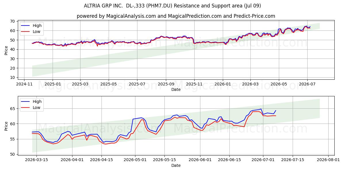  ALTRIA GRP INC.  DL-,333 (PHM7.DU) Support and Resistance area (08 Jul) 