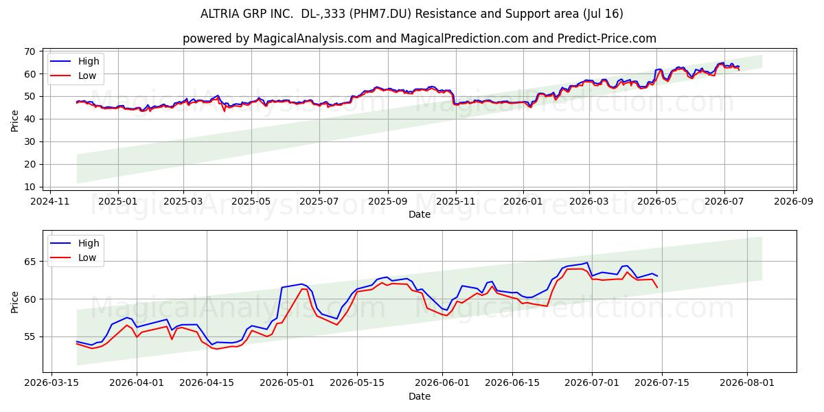  ALTRIA GRP INC.  DL-,333 (PHM7.DU) Support and Resistance area (15 Jul) 