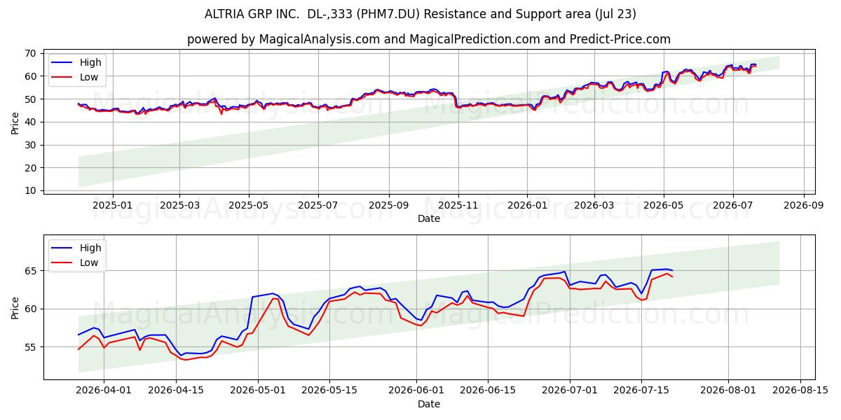  ALTRIA GRP INC.  DL-,333 (PHM7.DU) Support and Resistance area (22 Jul) 