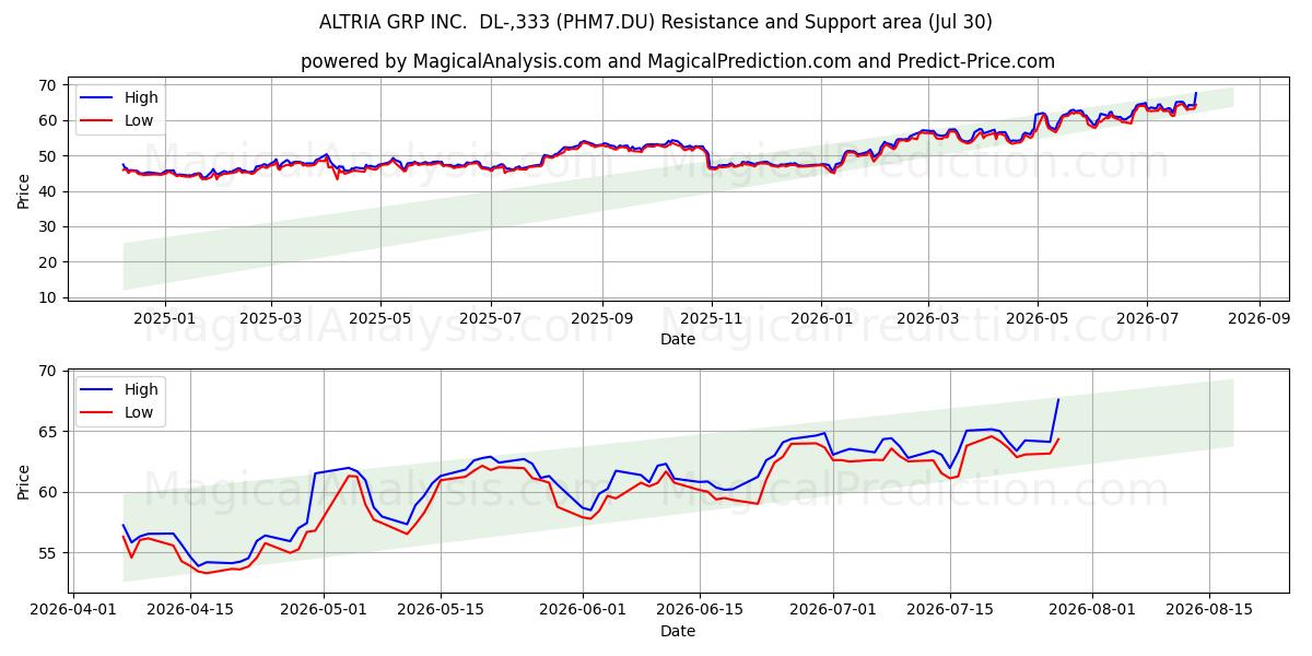  ALTRIA GRP INC.  DL-,333 (PHM7.DU) Support and Resistance area (29 Jul) 