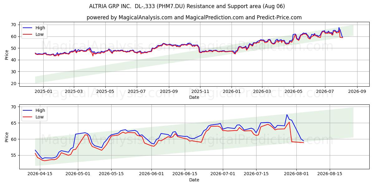  ALTRIA GRP INC.  DL-,333 (PHM7.DU) Support and Resistance area (05 Aug) 