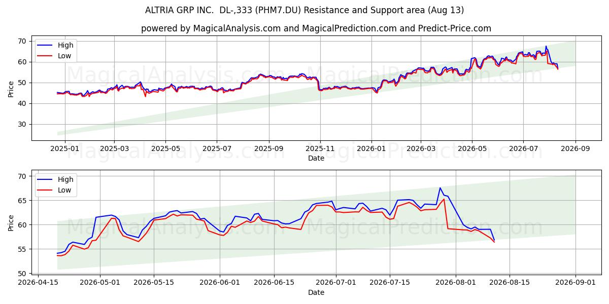  ALTRIA GRP INC.  DL-,333 (PHM7.DU) Support and Resistance area (12 Aug) 