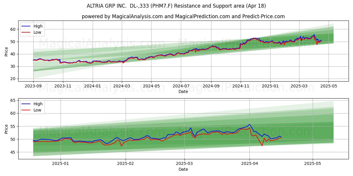  ALTRIA GRP INC.  DL-,333 (PHM7.F) Support and Resistance area (18 Apr) 