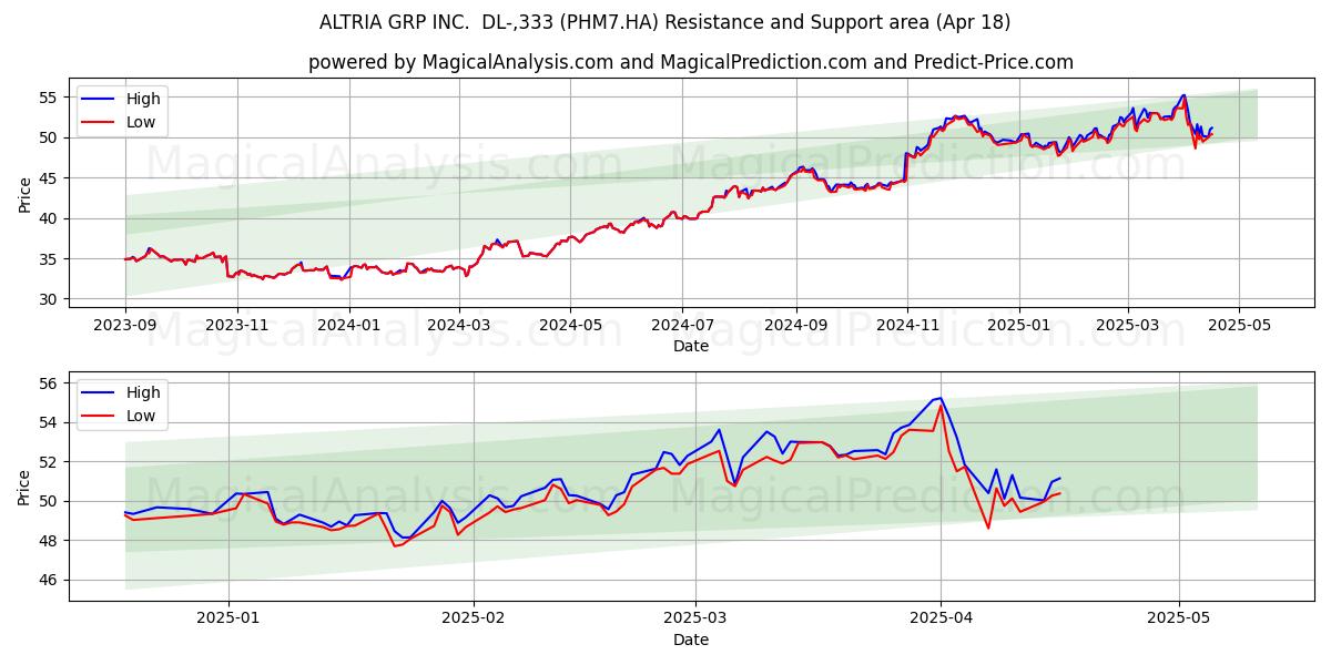  ALTRIA GRP INC.  DL-,333 (PHM7.HA) Support and Resistance area (18 Apr) 