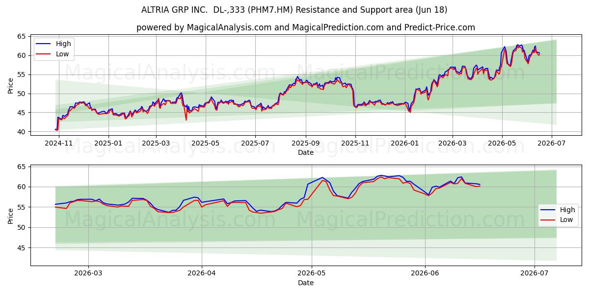  ALTRIA GRP INC.  DL-,333 (PHM7.HM) Support and Resistance area (17 Jun) 