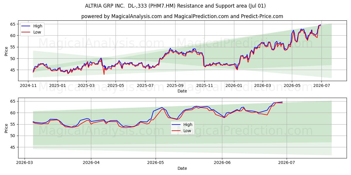  ALTRIA GRP INC.  DL-,333 (PHM7.HM) Support and Resistance area (30 Jun) 