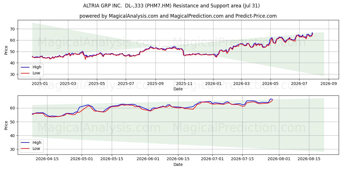  ALTRIA GRP INC.  DL-,333 (PHM7.HM) Support and Resistance area (29 Jul) 