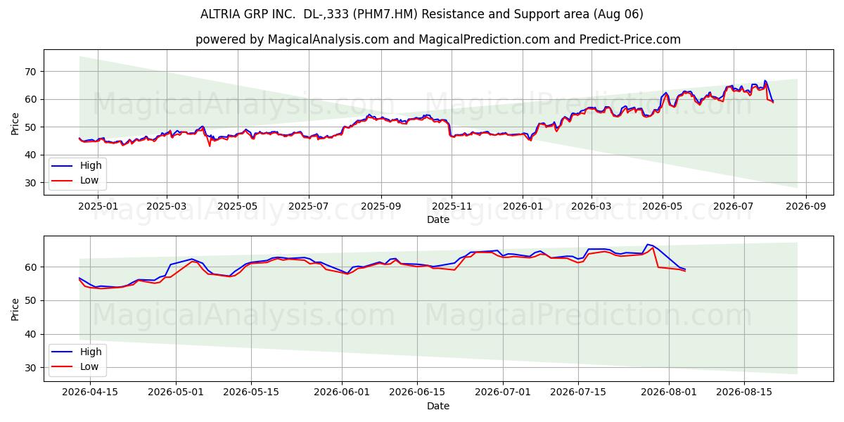  ALTRIA GRP INC.  DL-,333 (PHM7.HM) Support and Resistance area (05 Aug) 