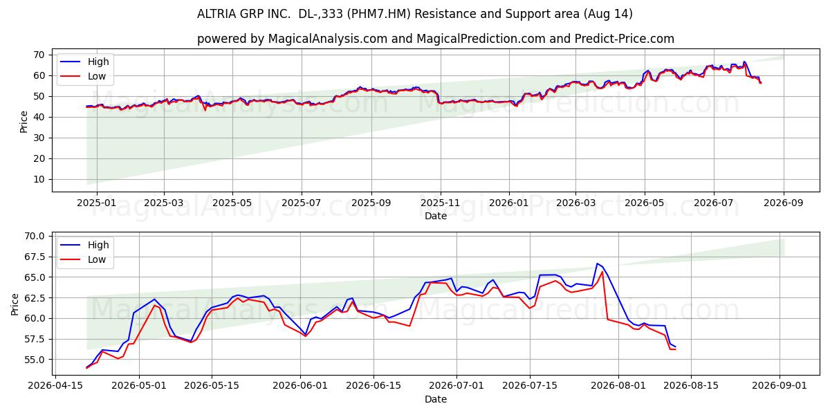  ALTRIA GRP INC.  DL-,333 (PHM7.HM) Support and Resistance area (13 Aug) 