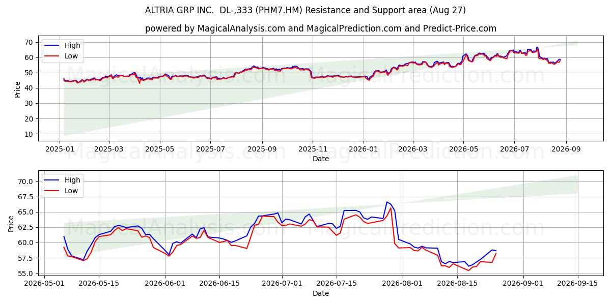  ALTRIA GRP INC.  DL-,333 (PHM7.HM) Support and Resistance area (26 Aug) 