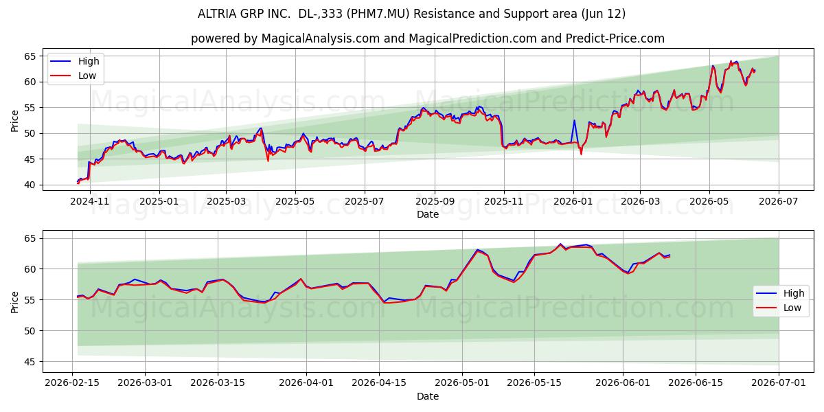  ALTRIA GRP INC.  DL-,333 (PHM7.MU) Support and Resistance area (28 May) 