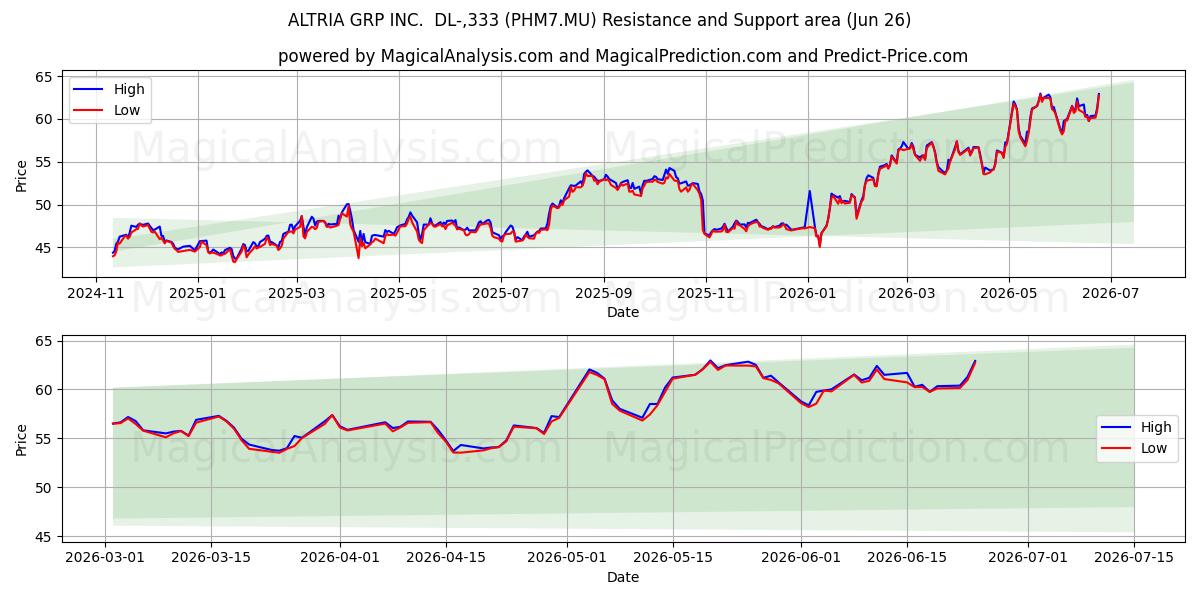  ALTRIA GRP INC.  DL-,333 (PHM7.MU) Support and Resistance area (25 Jun) 