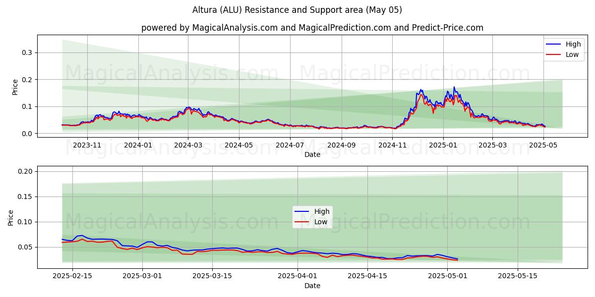 Altura (ALU) Support and Resistance area (05 May) Altura (ALU) Support and Resistance area (05 May)
