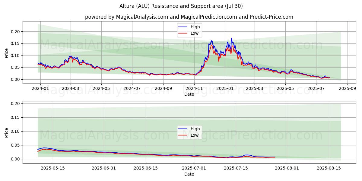  آلتورا (ALU) Support and Resistance area (29 Jul) 