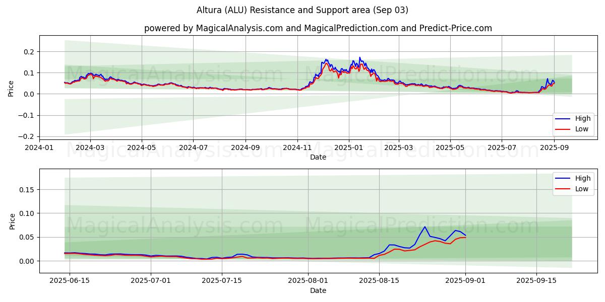  Altura (ALU) Support and Resistance area (02 Sep) 