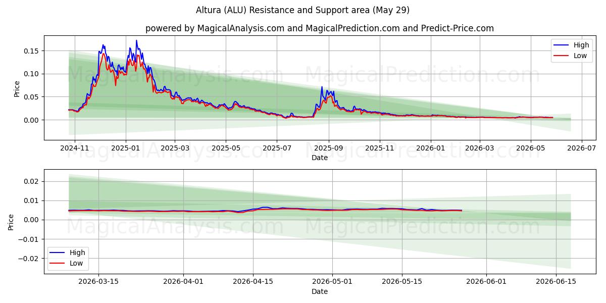  अल्तुरा (ALU) Support and Resistance area (28 May) 