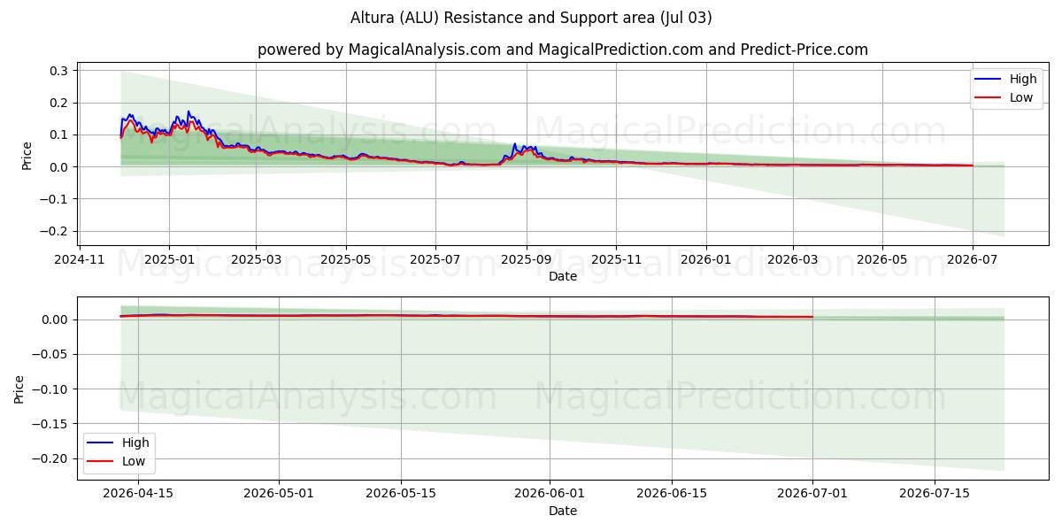  Altura (ALU) Support and Resistance area (02 Jul) 