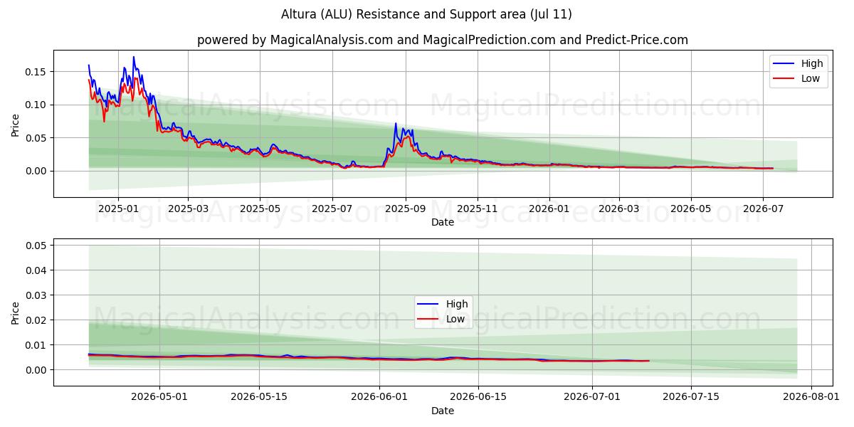  अल्तुरा (ALU) Support and Resistance area (10 Jul) 