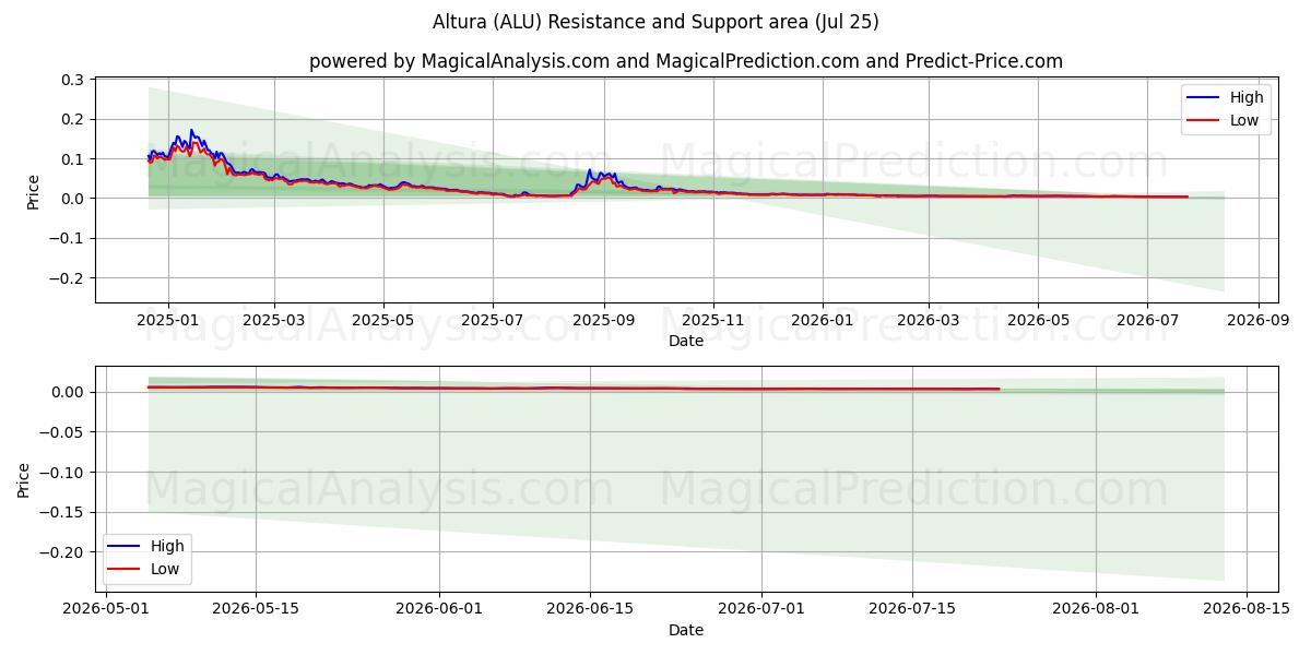  Altura (ALU) Support and Resistance area (24 Jul) 