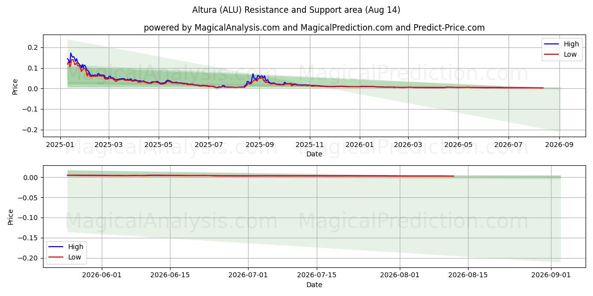  آلتورا (ALU) Support and Resistance area (13 Aug) 