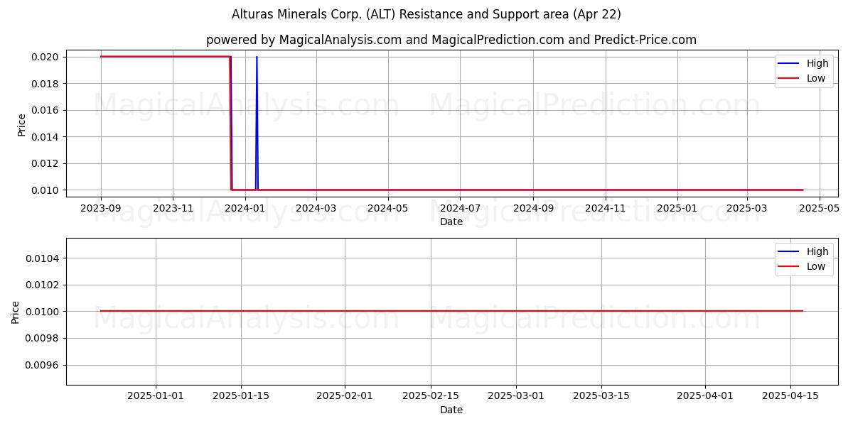  Alturas Minerals Corp. (ALT) Support and Resistance area (22 Apr) 