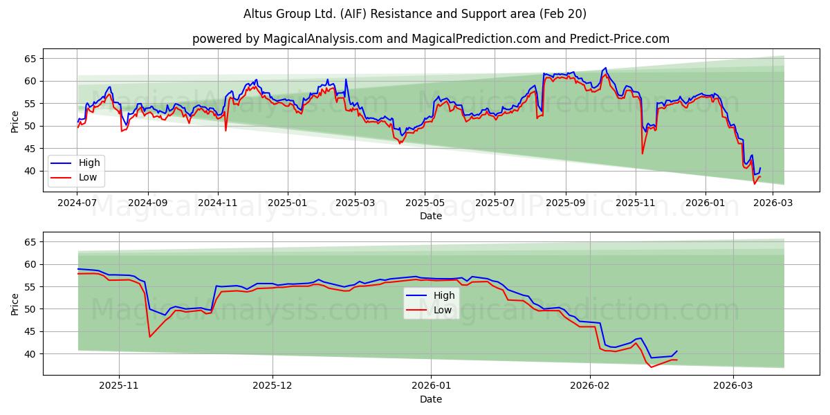  Altus Group Ltd. (AIF) Support and Resistance area (19 Feb) 