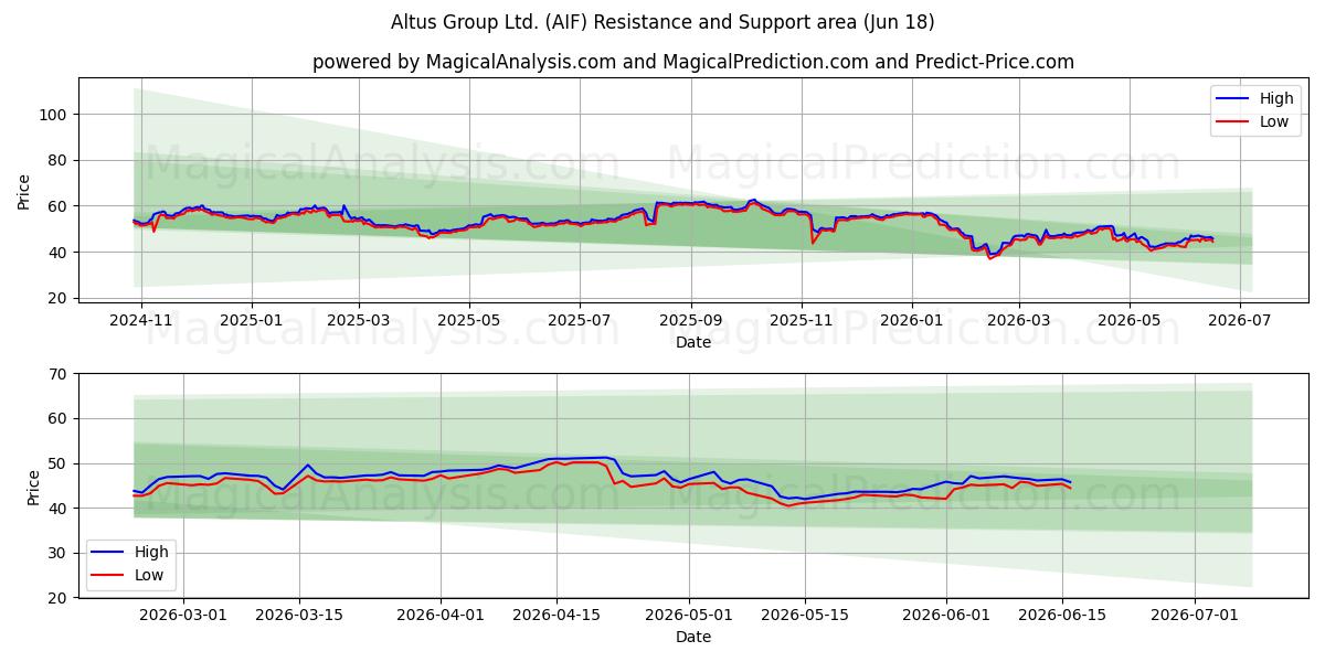  Altus Group Ltd. (AIF) Support and Resistance area (17 Jun) 