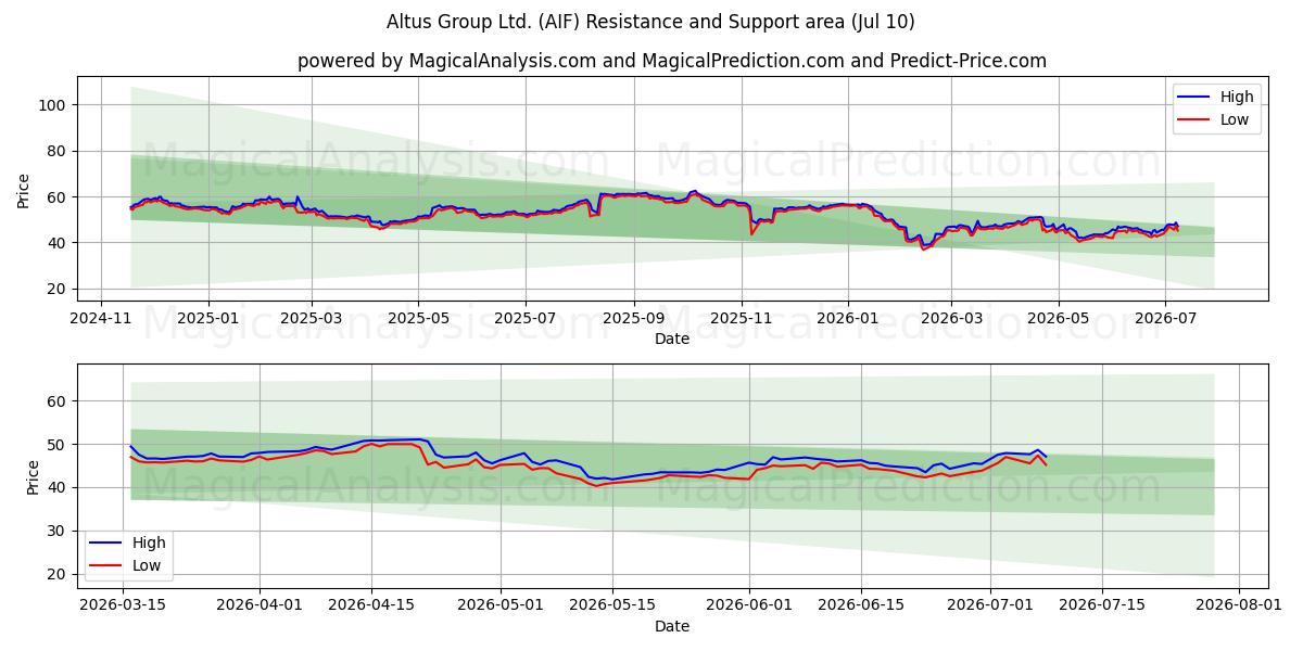  Altus Group Ltd. (AIF) Support and Resistance area (09 Jul) 