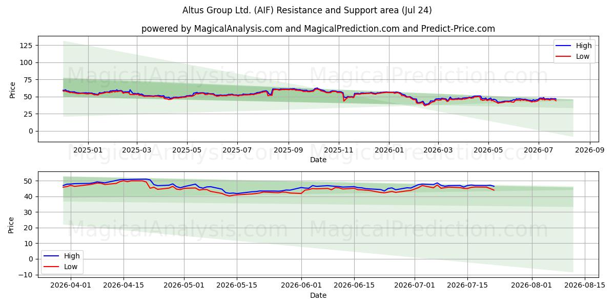  Altus Group Ltd. (AIF) Support and Resistance area (23 Jul) 